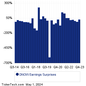 NOW Earnings Surprises Chart
