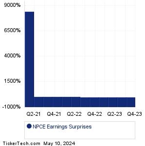 NPCE Earnings Surprises Chart