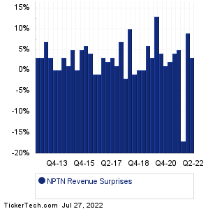 NPTN Revenue Surprises Chart