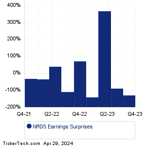 NRDS Earnings Surprises Chart