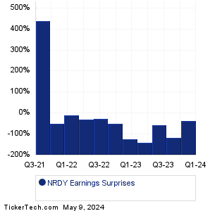 NRDY Earnings Surprises Chart