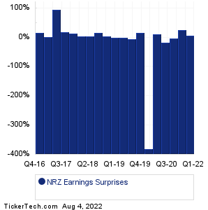 NRZ Earnings Surprises Chart