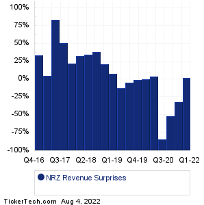 NRZ Revenue Surprises Chart