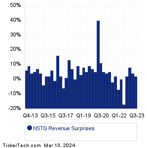 NSTG Revenue Surprises Chart