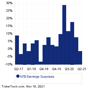 NTB Earnings Surprises Chart