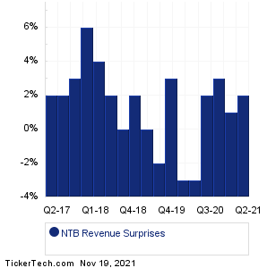 NTB Revenue Surprises Chart