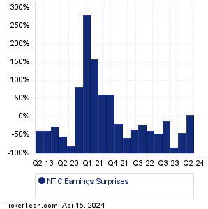 NTIC Earnings Surprises Chart