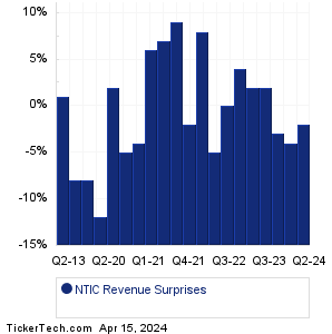 NTIC Revenue Surprises Chart