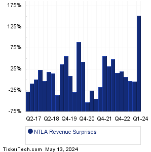 NTLA Revenue Surprises Chart