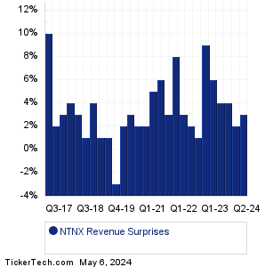 NTNX Revenue Surprises Chart