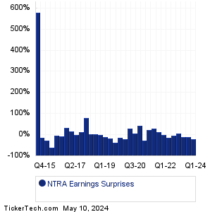NTRA Earnings Surprises Chart
