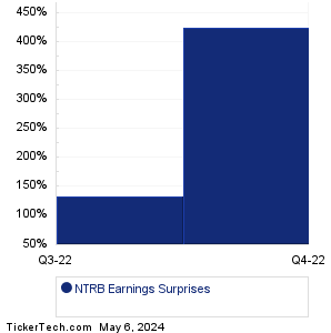 NTRB Earnings Surprises Chart