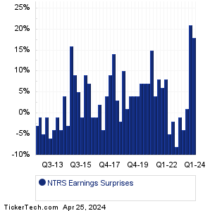 NTRS Earnings Surprises Chart