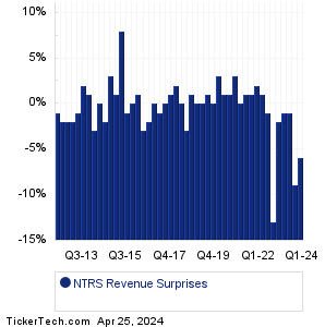 NTRS Revenue Surprises Chart