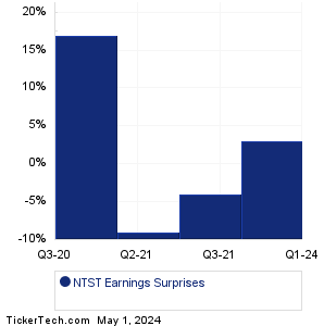 NTST Earnings Surprises Chart