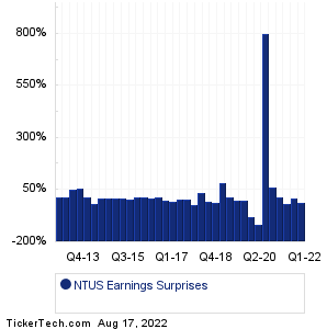 NTUS Earnings Surprises Chart