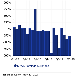 NTWK Earnings Surprises Chart
