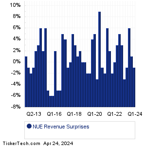 NUE Revenue Surprises Chart