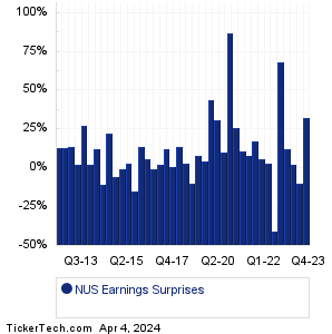 NUS Earnings Surprises Chart