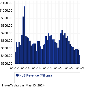 NUS Revenue History Chart