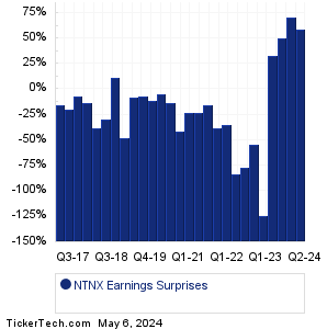 Nutanix Earnings Surprises Chart