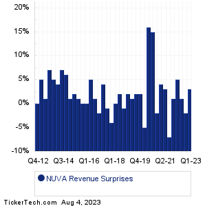 NUVA Revenue Surprises Chart
