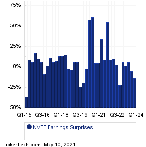 NV5 Global Earnings Surprises Chart