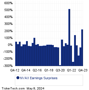 NVAX Earnings Surprises Chart