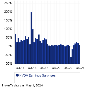 NVDA Earnings Surprises Chart