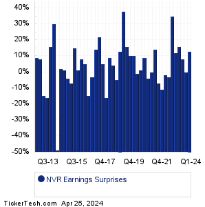 NVR Earnings Surprises Chart