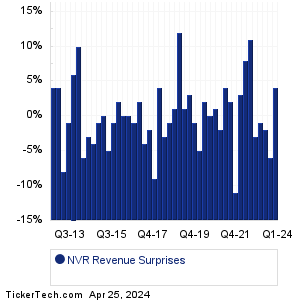 NVR Revenue Surprises Chart