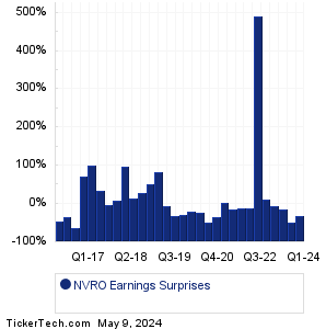 NVRO Earnings Surprises Chart
