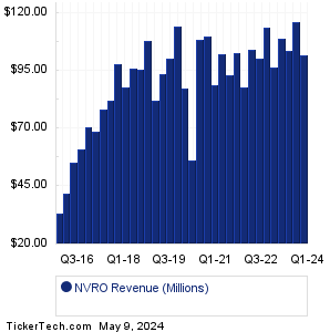 NVRO Revenue History Chart