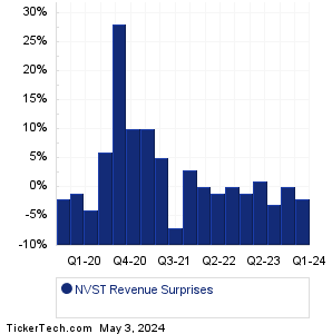 NVST Revenue Surprises Chart