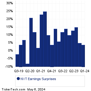 NVT Earnings Surprises Chart