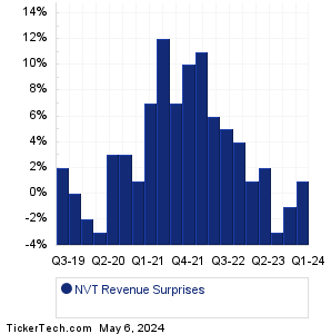 NVT Revenue Surprises Chart
