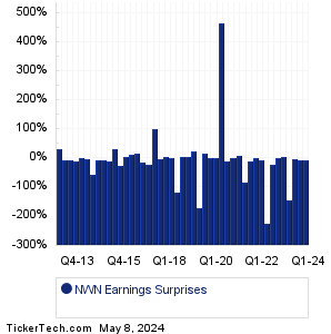 NWN Earnings Surprises Chart