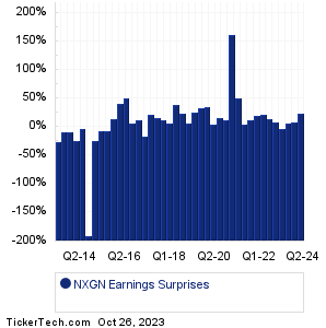 NXGN Earnings Surprises Chart