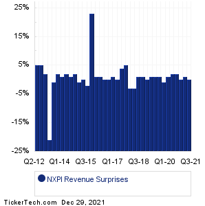 NXPI Revenue Surprises Chart