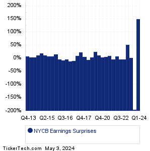 NYCB Earnings Surprises Chart