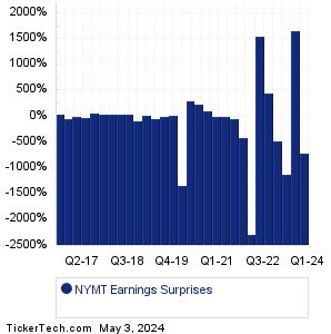 NYMT Earnings Surprises Chart