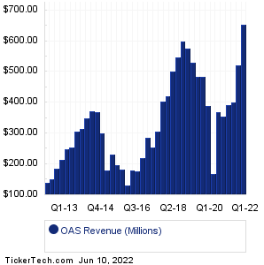 OAS Revenue History Chart