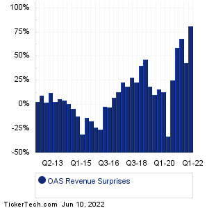 OAS Revenue Surprises Chart