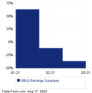 OBLG Earnings Surprises Chart
