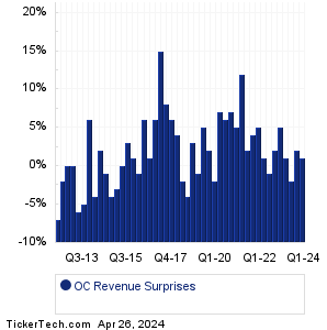 OC Revenue Surprises Chart