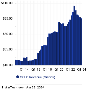 OceanFirst Financial Revenue History Chart