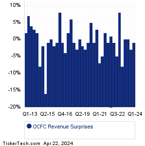 OCFC Revenue Surprises Chart
