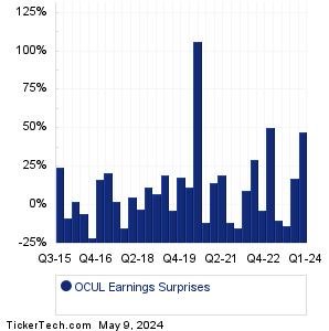 OCUL Earnings Surprises Chart
