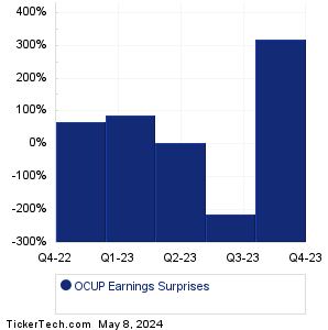 OCUP Earnings Surprises Chart