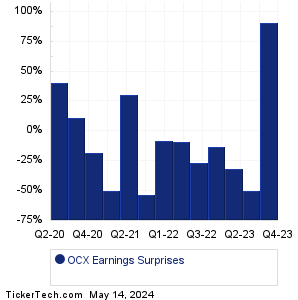 OCX Earnings Surprises Chart